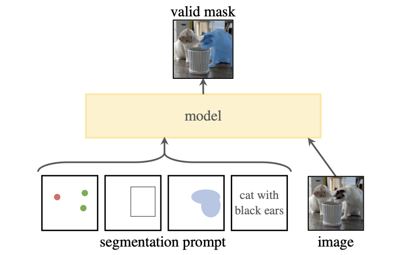Unveiling SAM: Revolutionizing Image Segmentation with the Segment Anything Model