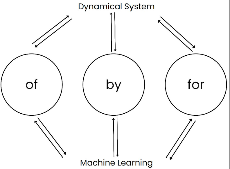 Dynamical Systems & machine Learning