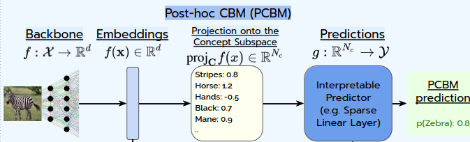 Post-Hoc Concept Bottleneck Models