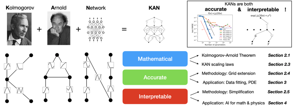 Exploring Kolmogorov-Arnold Networks (KANs)
