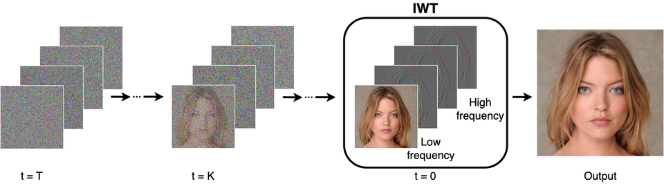 Wavelet Diffusion Models are fast and scalable Image Generators